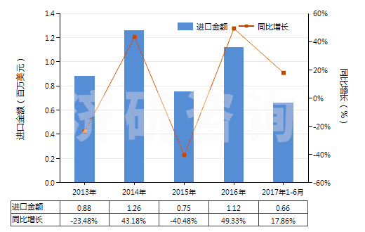 2013-2017年6月中國乙二胺鹽(HS29212190)進(jìn)口總額及增速統(tǒng)計